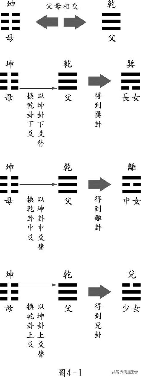 抽爻換象|聞道國學：八卦之抽爻換象